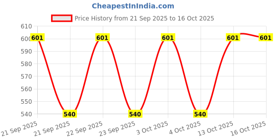 flipkart.com rock paper scissors Self Design, Solid Women Multicolor Tights rock paper scissors Price History Graph from 21 Sep 2025 to 16 Oct 2025