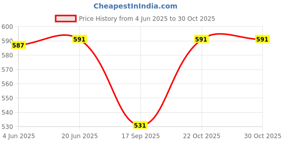 flipkart.com rock paper scissors Solid Women Black Tights rock paper scissors Price History Graph from 4 Jun 2025 to 29 Oct 2025