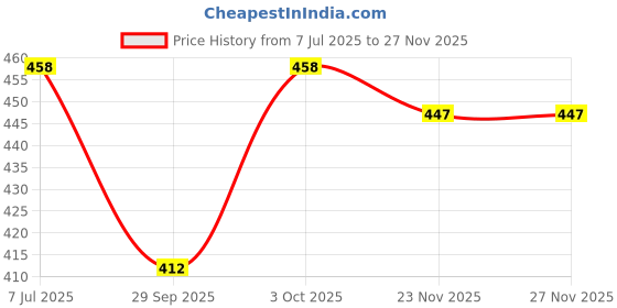 flipkart.com rock paper scissors Solid Women Black Tights rock paper scissors Price History Graph from 7 Jul 2025 to 23 Nov 2025