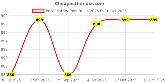 flipkart.com snexian ROCK R4 snexian Price History Graph from 30 Jul 2025 to 18 Oct 2025
