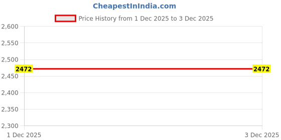 flipkart.com touch 18 Rock Royal 1.8 Dual Screen keypad Phone touch 18 Price History Graph from 1 Dec 2025 to 2 Dec 2025