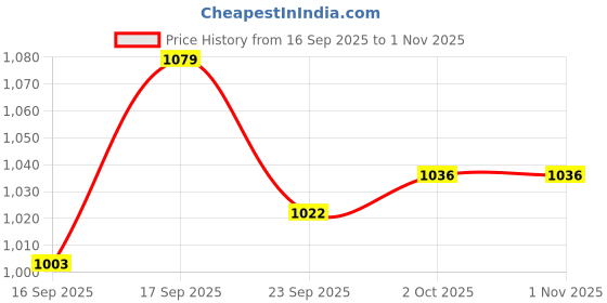 flipkart.com akh69 ROCK SALT LAMP Table Lamp akh69 Price History Graph from 16 Sep 2025 to 31 Oct 2025