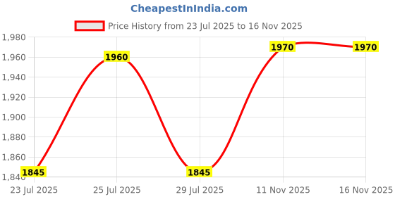 flipkart.com snexian ROCK Slider snexian Price History Graph from 23 Jul 2025 to 15 Nov 2025