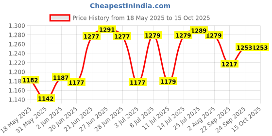 flipkart.com Rock Tawa Cast Iron Dosa/Rotti Tawa with Handle Tawa 28 cm diameter rock tawa Price History Graph from 18 May 2025 to 15 Oct 2025