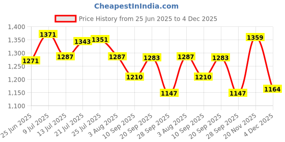 flipkart.com Rock Tawa Cast Iron PAN Pre-Seasoned Cast Iron Skillet Fry Pan 30.4 cm diameter 2.4 L capacity rock tawa Price History Graph from 25 Jun 2025 to 4 Dec 2025