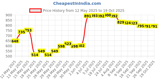 flipkart.com Rock Tawa Cast Iron Shallow Fry/Fish Fry/Omelet Pan 8 Inch Pre-Seasoned Tawa 22 cm diameter rock tawa Price History Graph from 12 May 2025 to 18 Oct 2025