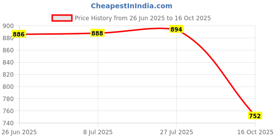 flipkart.com rock tawa Cast Iron Tawa ,30 CM-Chapathi, Paratha, Uttapam Tawa 30 cm diameter rock tawa Price History Graph from 26 Jun 2025 to 16 Oct 2025