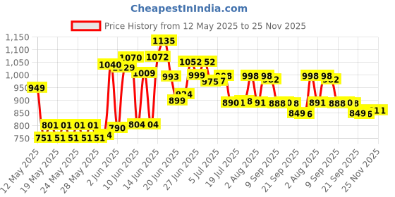 flipkart.com rock tawa Dosa Tawa 12 In PreSeason with Free Wooden Spatula,Silicon grip Tawa 30.5 cm diameter rock tawa Price History Graph from 12 May 2025 to 24 Nov 2025
