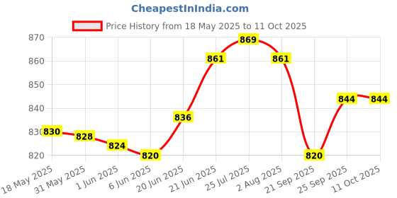 flipkart.com Rock Tawa Paniarakkal 1 L capacity 19.4 cm diameter Paniarakkal 1 L capacity 19.4 cm diameter rock tawa Price History Graph from 18 May 2025 to 11 Oct 2025