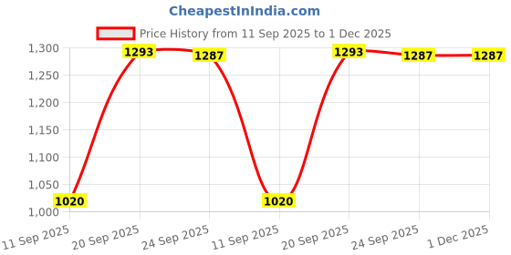 flipkart.com rock tawa RT-TAWA07 Paniarakkal 13 L capacity 24 cm diameter rock tawa Price History Graph from 11 Sep 2025 to 1 Dec 2025