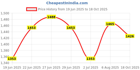flipkart.com rock tawa RT-TAWA19 Grill Pan 26.6 cm, 26.6 cm diameter 2 L capacity rock tawa Price History Graph from 19 Jun 2025 to 18 Oct 2025