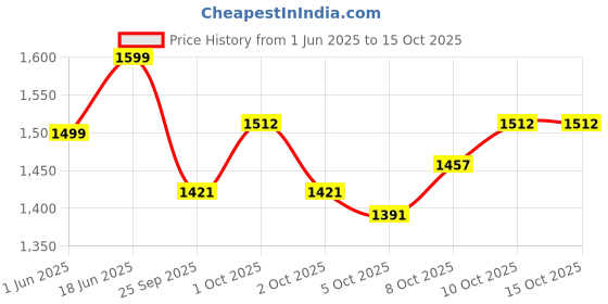 flipkart.com hundred Rock Titan (5U) White Strung Badminton Racquet hundred Price History Graph from 1 Jun 2025 to 15 Oct 2025