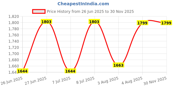 flipkart.com snexian ROCK X snexian Price History Graph from 26 Jun 2025 to 30 Nov 2025