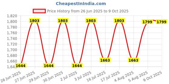 flipkart.com snexian ROCK X snexian Price History Graph from 26 Jun 2025 to 9 Oct 2025