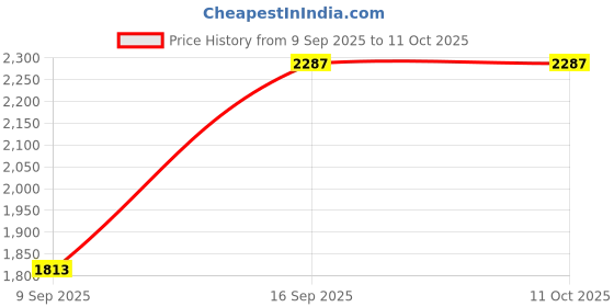 flipkart.com rock touch Rock X 1 Flip Dual Sim Keypad Mobile Call & SMS Indicator rock touch Price History Graph from 9 Sep 2025 to 10 Oct 2025