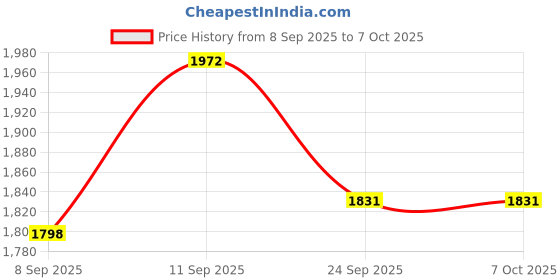 flipkart.com amozkart Rock X 1 Flip Dual Sim Keypad Mobile Call & SMS Indicator amozkart Price History Graph from 8 Sep 2025 to 7 Oct 2025