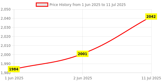 flipkart.com touch 18 Rock X Flip Dual Sim Keypad Mobile with 1.8"Display Flip/Fold Call & SMS touch 18 Price History Graph from 1 Jun 2025 to 11 Jul 2025