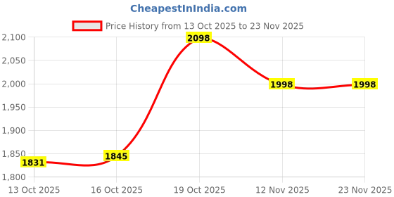 flipkart.com touch 18 Rock X Flip Dual Sim |Keypad Mobile| with 1.8" Display Call & SMS Indicator touch 18 Price History Graph from 13 Oct 2025 to 23 Nov 2025