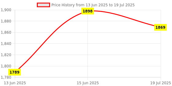 flipkart.com snexian ROCK Z snexian Price History Graph from 13 Jun 2025 to 15 Jun 2025