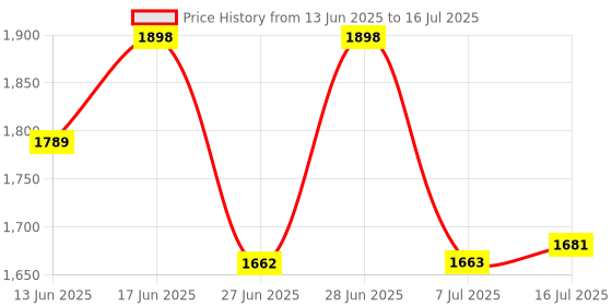 flipkart.com snexian ROCK Z snexian Price History Graph from 13 Jun 2025 to 16 Jul 2025