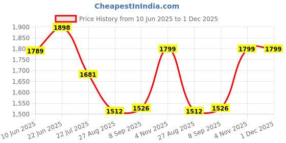 flipkart.com snexian ROCK Z snexian Price History Graph from 10 Jun 2025 to 30 Nov 2025
