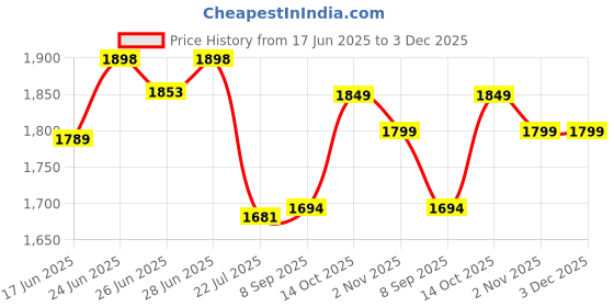 flipkart.com snexian ROCK Z snexian Price History Graph from 17 Jun 2025 to 2 Dec 2025