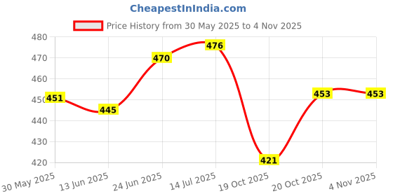 flipkart.com banke ji Rockband Music Guitar with Light & Pre-stored Toy Guitar and Music for Kids banke ji Price History Graph from 30 May 2025 to 4 Nov 2025