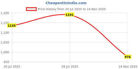 flipkart.com rockbass 12V 120W Car Multi Channel Amplifier Stereo, Bass Subwoofer Mono Amp Subwoofer rockbass Price History Graph from 20 Jul 2025 to 14 Nov 2025