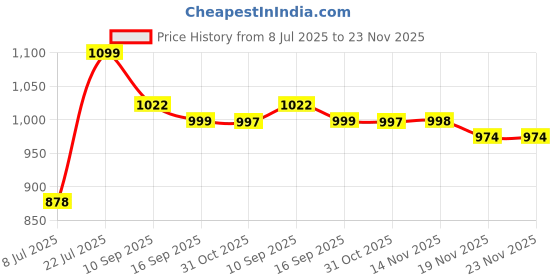 flipkart.com rockbass RB-5400W 8 inch Car subwoofer, 92db bass audio single magnet, Car audio subwoofer system Subwoofer rockbass Price History Graph from 8 Jul 2025 to 23 Nov 2025