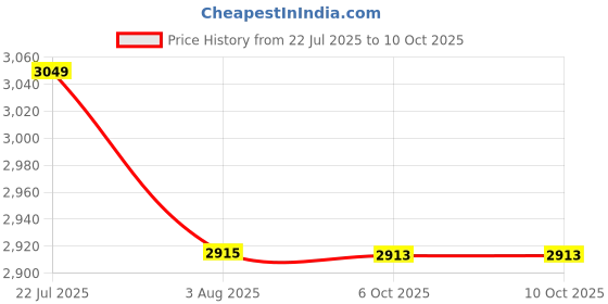 flipkart.com rockbass RB-5400WBT 8 Inch Active Basstube , Inbuilt High Power Amplifier, Frequency 35Hz-20KHz Subwoofer rockbass Price History Graph from 22 Jul 2025 to 10 Oct 2025