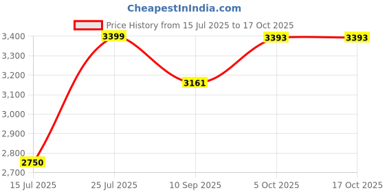 flipkart.com rockbass RB-6400WBT 10 Inch Active Basstube , Inbuilt High Power Amplifier, Frequency 35hz-20KHz Subwoofer rockbass Price History Graph from 15 Jul 2025 to 16 Oct 2025