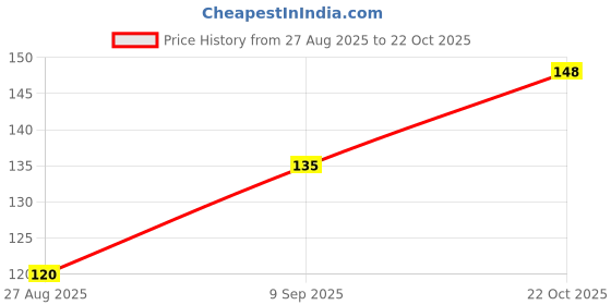 flipkart.com Rockblast wine Purple Pure cotton petticoat@ry16 Pure Cotton Petticoat Price History Graph from 27 Aug 2025 to 22 Oct 2025