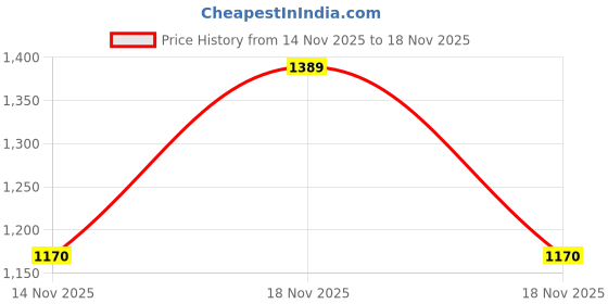 flipkart.com campus ROCKEE Walking Shoes For Men campus Price History Graph from 14 Nov 2025 to 18 Nov 2025