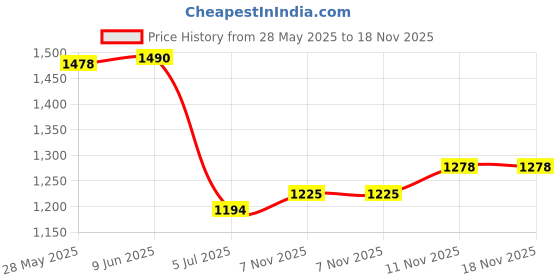 flipkart.com field care Rocker Casual Formal Outdoor Shock Absorbing Anti-Skid Dress Uniform Padded Boots For Men field care Price History Graph from 28 May 2025 to 18 Nov 2025