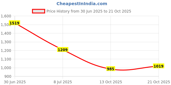 flipkart.com field care Rocker Casual Formal Outdoor Shock Absorbing Anti-Skid Dress Uniform Padded Boots For Men field care Price History Graph from 30 Jun 2025 to 21 Oct 2025