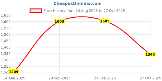 flipkart.com field care Rocker Casual Formal Outdoor Shock Absorbing Anti-Skid Dress Uniform Padded Boots For Men field care Price History Graph from 14 Aug 2025 to 27 Oct 2025