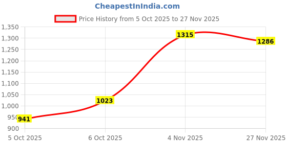 flipkart.com field care Rocker Casual Formal Outdoor Shock Absorbing Anti-Skid Dress Uniform Padded Boots For Men field care Price History Graph from 5 Oct 2025 to 27 Nov 2025