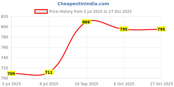 flipkart.com toyprofessor /Rocker for Kids 1-3 Years Birthday Gift, Pack 1 674666 Tricycle toyprofessor Price History Graph from 5 Jul 2025 to 27 Oct 2025