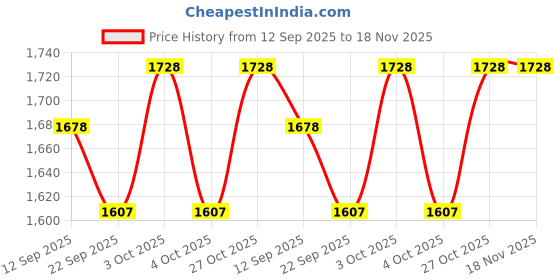flipkart.com ehomekart Rocker for Kids - Plastic Ride-on Toy Rideons & Wagons Non Battery Operated Ride On ehomekart Price History Graph from 12 Sep 2025 to 18 Nov 2025