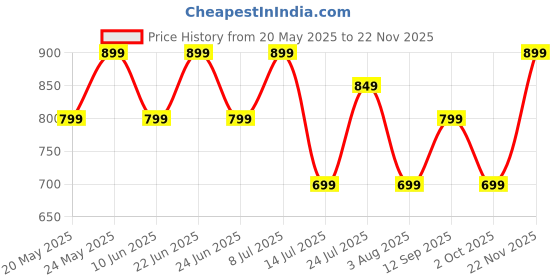 flipkart.com boat Rockerz 109 with Dual Pairing, 40 HRS Playback & ASAP Charge Bluetooth Headset boat Price History Graph from 20 May 2025 to 22 Nov 2025