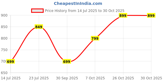 flipkart.com boat Rockerz 109 with Dual Pairing, 40 HRS Playback & ASAP Charge Bluetooth Headset boat Price History Graph from 14 Jul 2025 to 30 Oct 2025
