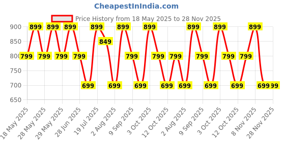flipkart.com boat Rockerz 110 with 40 HRS Playback, ENx Technology, Beast Mode & ASAP Charge Bluetooth Headset boat Price History Graph from 18 May 2025 to 28 Nov 2025