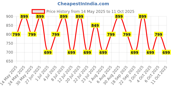 flipkart.com boat Rockerz 110 with 40 HRS Playback, ENx Technology, Beast Mode & ASAP Charge Bluetooth Headset boat Price History Graph from 14 May 2025 to 11 Oct 2025