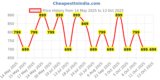 flipkart.com boat Rockerz 110 with 40 HRS Playback, ENx Technology, Beast Mode & ASAP Charge Bluetooth Headset boat Price History Graph from 14 May 2025 to 12 Oct 2025