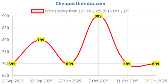 flipkart.com boat Rockerz 203 w/ 20H Battery, ENx Tech, BEAST Mode, ASAP Charge, Dual Pairing,IPX5 Bluetooth Headset boat Price History Graph from 12 Sep 2025 to 14 Oct 2025