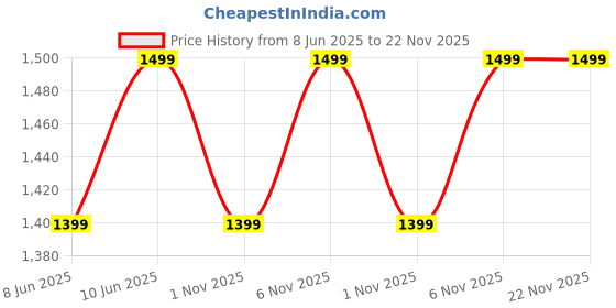 flipkart.com boat Rockerz 210 ANC w/ 30dB Active Noise Cancellation, AI- ENx Tech & Spatial Audio Bluetooth Headset boat Price History Graph from 8 Jun 2025 to 22 Nov 2025