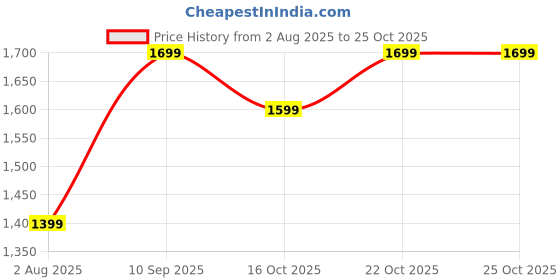 flipkart.com boat Rockerz 210 ANC w/ 30dB Active Noise Cancellation, AI- ENx Tech & Spatial Audio Bluetooth Headset boat Price History Graph from 2 Aug 2025 to 24 Oct 2025