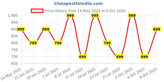 flipkart.com boat Rockerz 235 Pro with upto 20 Hours Playback & ASAP Charge Bluetooth Headset boat Price History Graph from 14 May 2025 to 9 Oct 2025