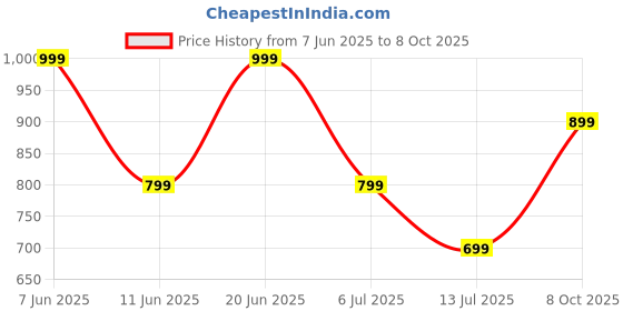 flipkart.com boat Rockerz 235 Pro with upto 20 Hours Playback & ASAP Charge Bluetooth Headset boat Price History Graph from 7 Jun 2025 to 8 Oct 2025