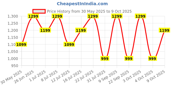flipkart.com boat Rockerz 255 Pro+ /258 Pro+ with ASAP Charge and upto 60 Hours Playback Bluetooth Headset boat Price History Graph from 30 May 2025 to 9 Oct 2025